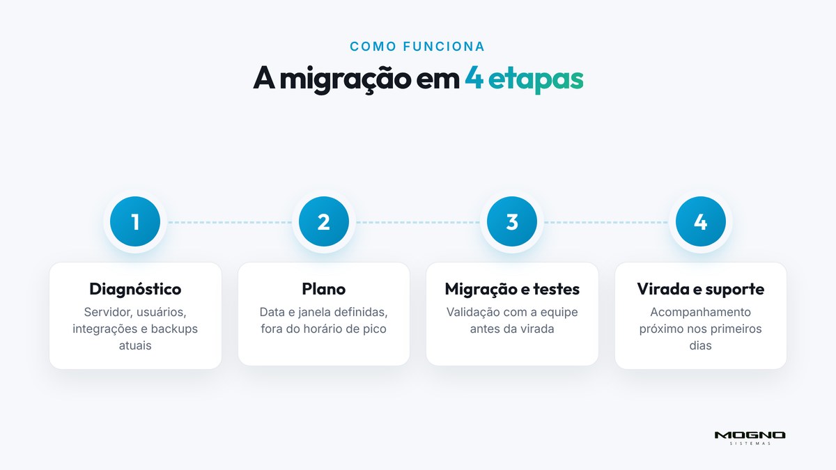 As 4 etapas da migração do ERP para a nuvem